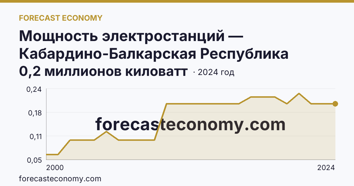 Мощность электростанций — Кабардино-Балкарская Республика: график динамики 2000–2024, последнее значение 0,2 миллионов киловатт