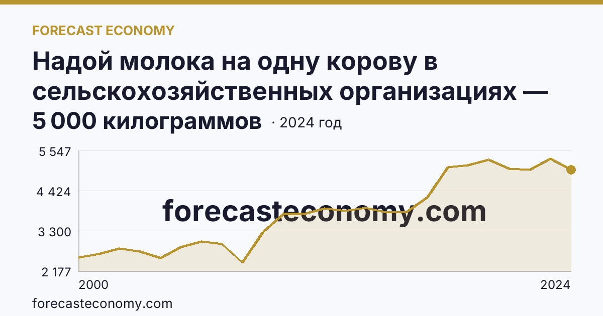 Надой молока на одну корову в сельскохозяйственных организациях — Кабардино-Балкарская Республика: график динамики 2000–2024, последнее значение 5 000 килограммов