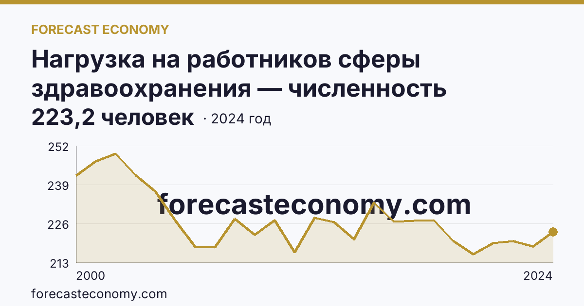 Нагрузка на работников сферы здравоохранения — численность населения на одного врача — Кабардино-Балкарская Республика: график динамики 2000–2024, последнее значение 223,2 человек