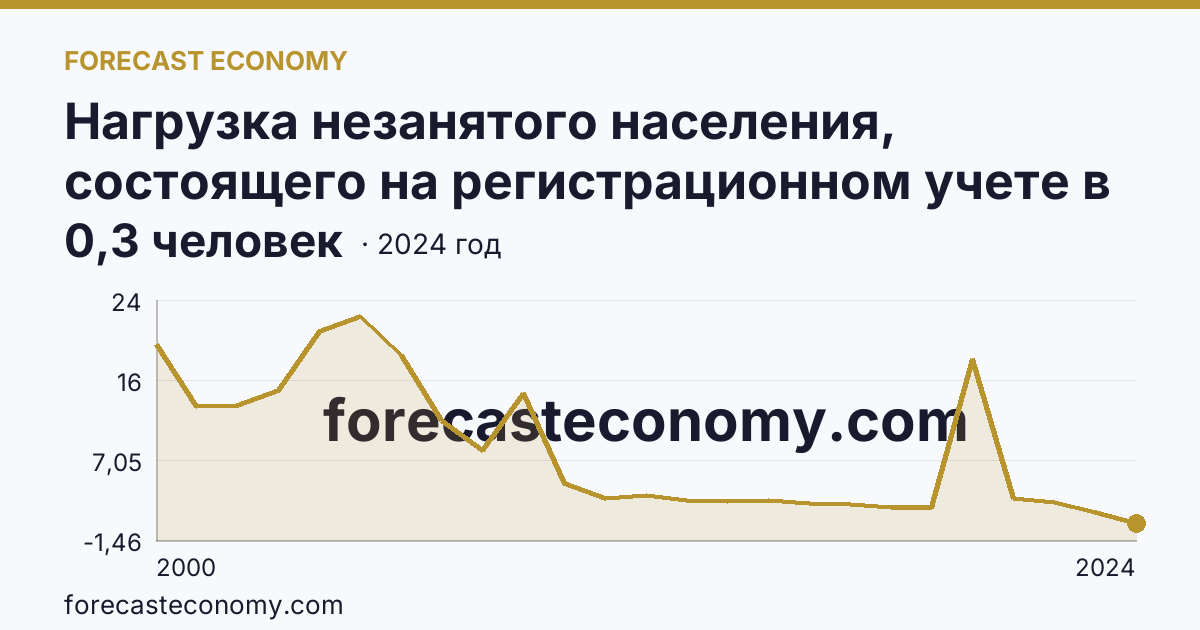 Нагрузка незанятого населения, состоящего на регистрационном учете в органах службы занятости населения, в расчете на одну заявленную вакансию — Кабардино-Балкарская Республика: график динамики 2000–2024, последнее значение 0,3 человек