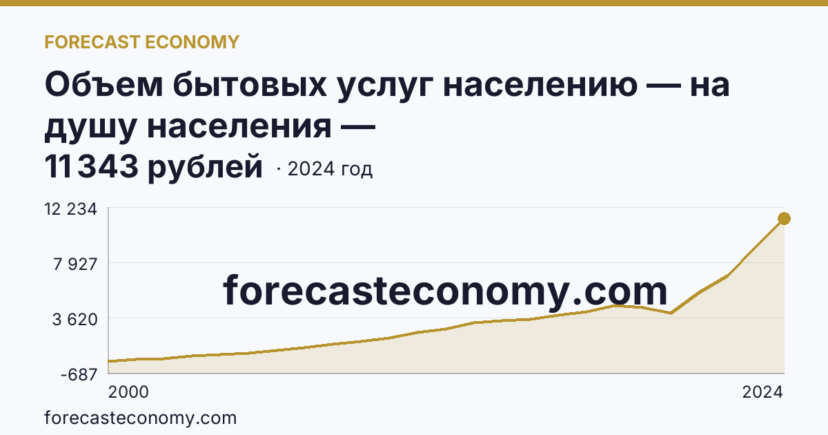 Объем бытовых услуг населению — на душу населения — Кабардино-Балкарская Республика: график динамики 2000–2024, последнее значение 11 343 рублей