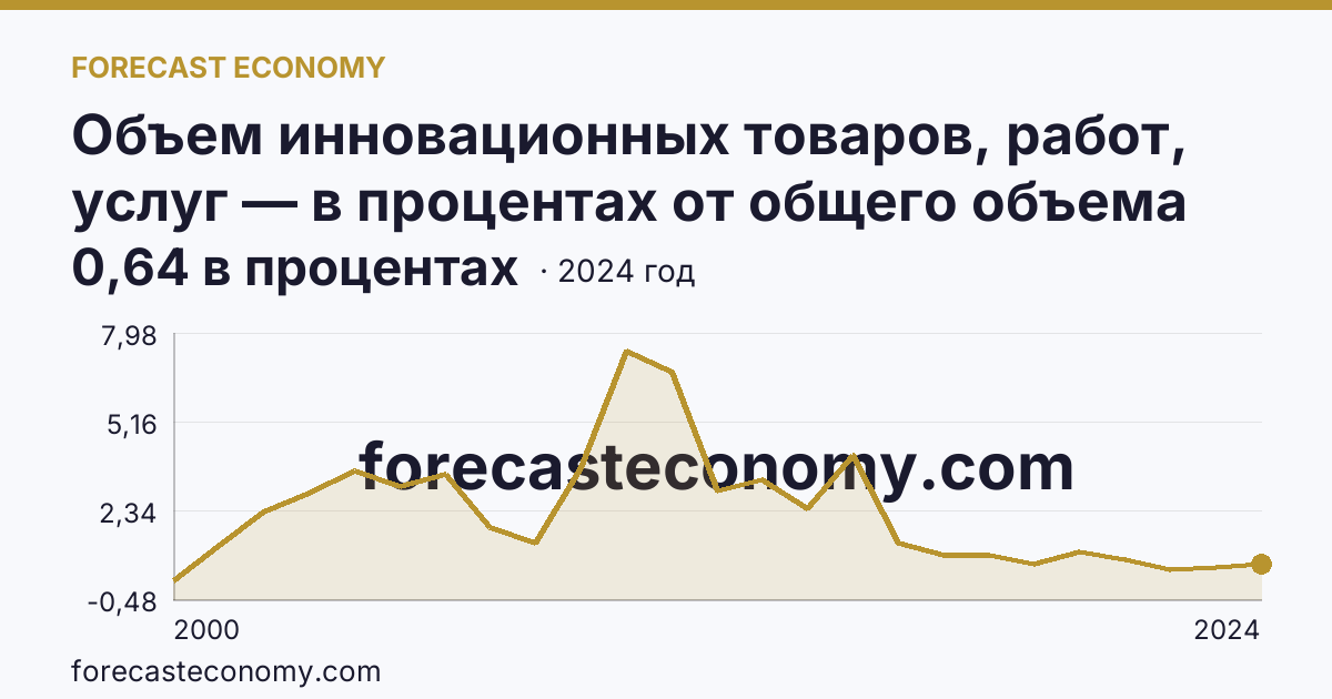 Объем инновационных товаров, работ, услуг — в процентах от общего объема отгруженных товаров, выполненных работ, услуг — Кабардино-Балкарская Республика: график динамики 2000–2024, последнее значение 0,64 в процентах