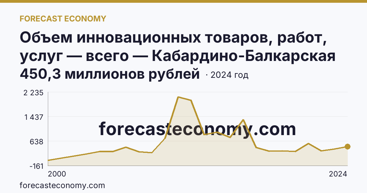 Объем инновационных товаров, работ, услуг — всего — Кабардино-Балкарская Республика: график динамики 2000–2024, последнее значение 450,3 миллионов рублей