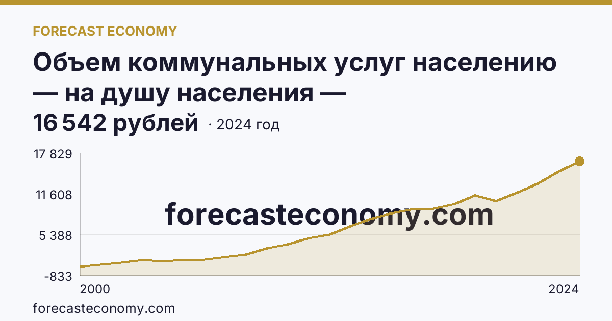 Объем коммунальных услуг населению — на душу населения — Кабардино-Балкарская Республика: график динамики 2000–2024, последнее значение 16 542 рублей