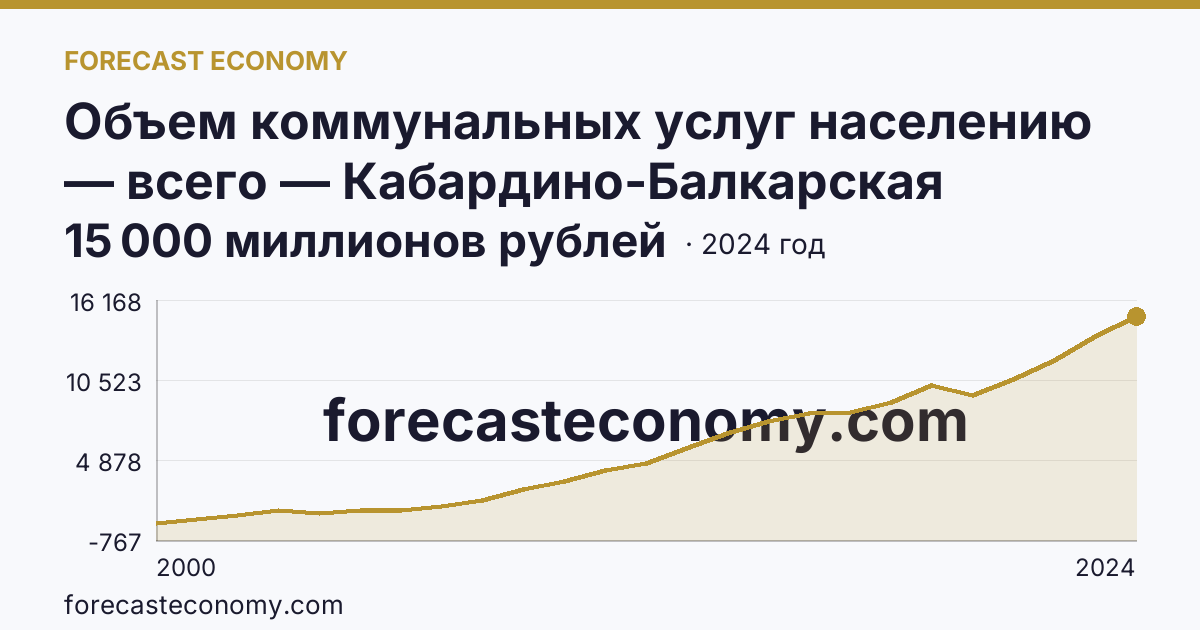 Объем коммунальных услуг населению — всего — Кабардино-Балкарская Республика: график динамики 2000–2024, последнее значение 15 000 миллионов рублей