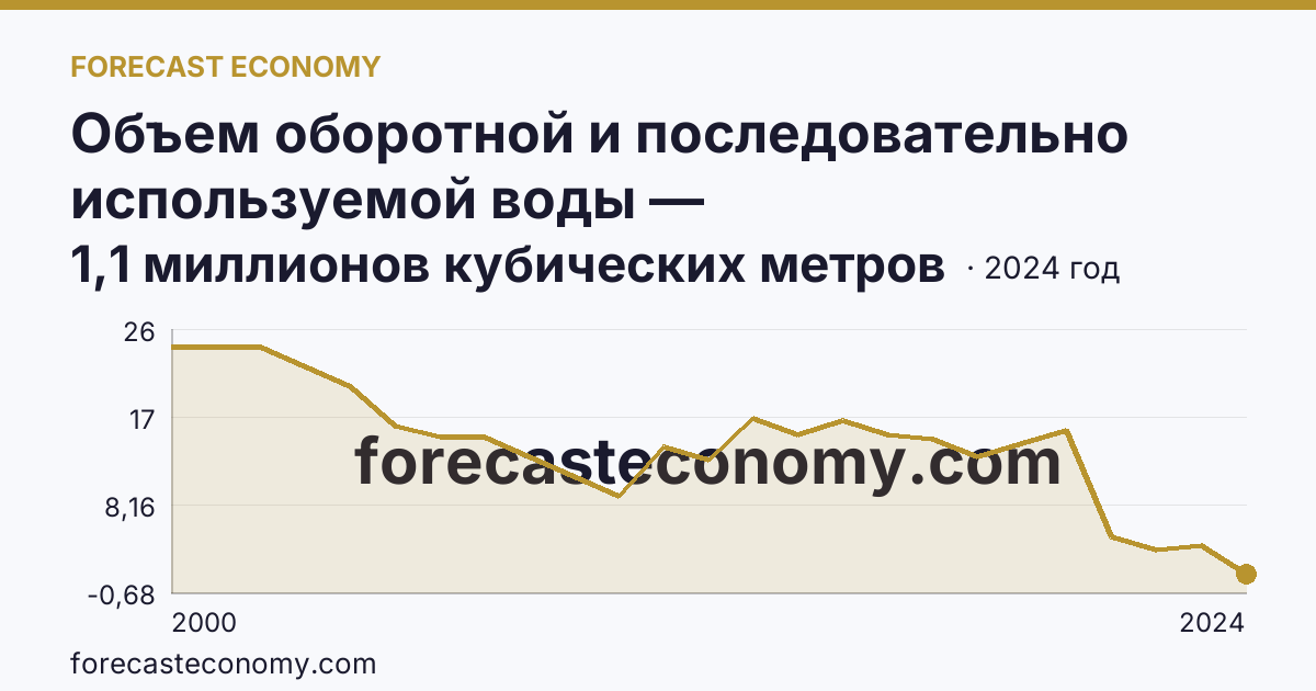 Объем оборотной и последовательно используемой воды — Кабардино-Балкарская Республика: график динамики 2000–2024, последнее значение 1,1 миллионов кубических метров