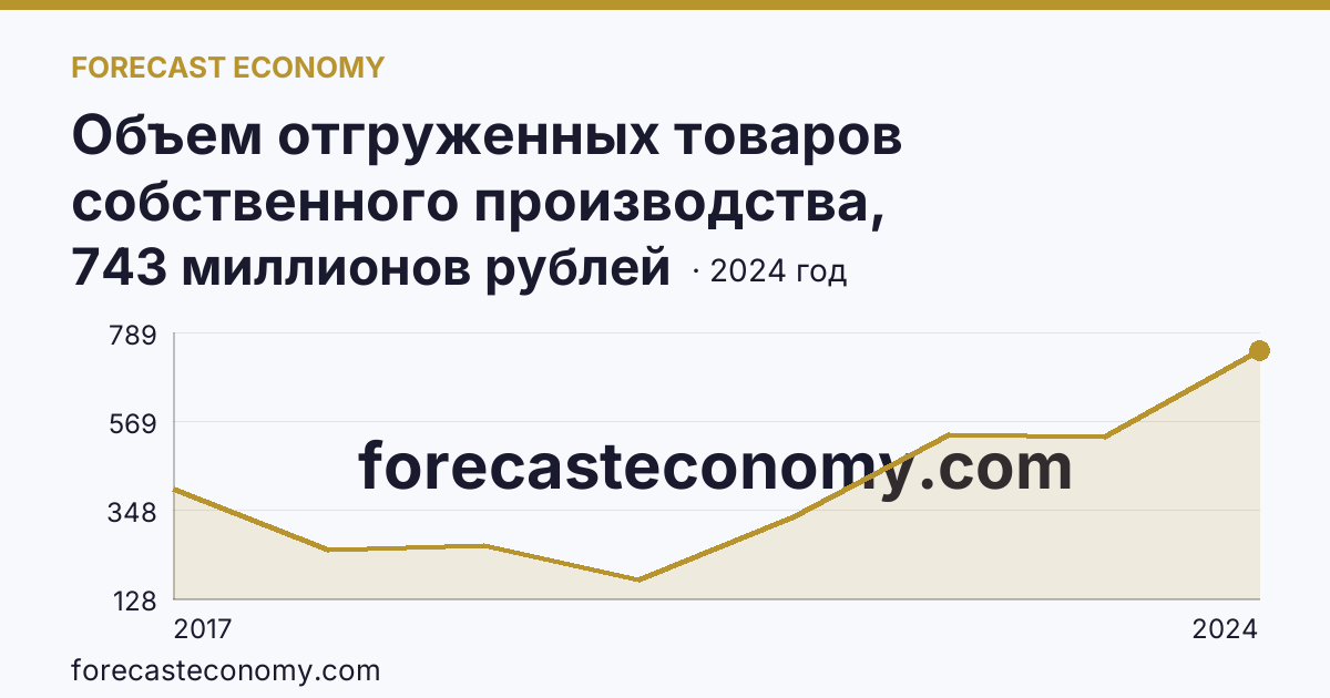 Объем отгруженных товаров собственного производства, выполненных работ и услуг собственными силами по видам экономической деятельности — «Добыча полезных ископаемых» в соответствии с ОКВЭД2 — Кабардино-Балкарская Республика: график динамики 2017–2024, последнее значение 743 миллионов рублей
