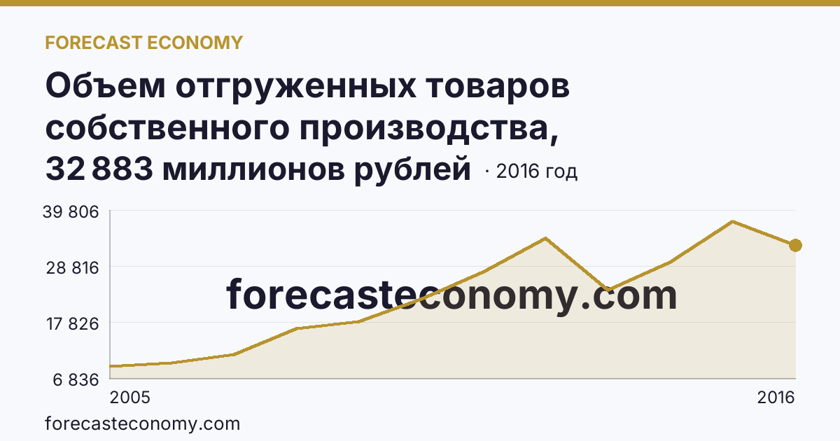 Объем отгруженных товаров собственного производства, выполненных работ и услуг собственными силами по видам экономической деятельности — «Обрабатывающие производства» в соответствии с ОКВЭД (2005-2016 гг.) — Кабардино-Балкарская Республика: график динамики 2005–2016, последнее значение 32 883 миллионов рублей