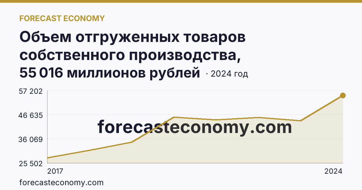 Объем отгруженных товаров собственного производства, выполненных работ и услуг собственными силами по видам экономической деятельности — «Обрабатывающие производства» в соответствии с ОКВЭД2 — Кабардино-Балкарская Республика: график динамики 2017–2024, последнее значение 55 016 миллионов рублей