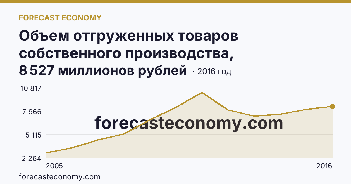 Объем отгруженных товаров собственного производства, выполненных работ и услуг собственными силами по видам экономической деятельности — «Производство и распределение электроэнергии, газа и воды» в соответствии с ОКВЭД (2005-2016 гг.) — Кабардино-Балкарская Республика: график динамики 2005–2016, последнее значение 8 527 миллионов рублей