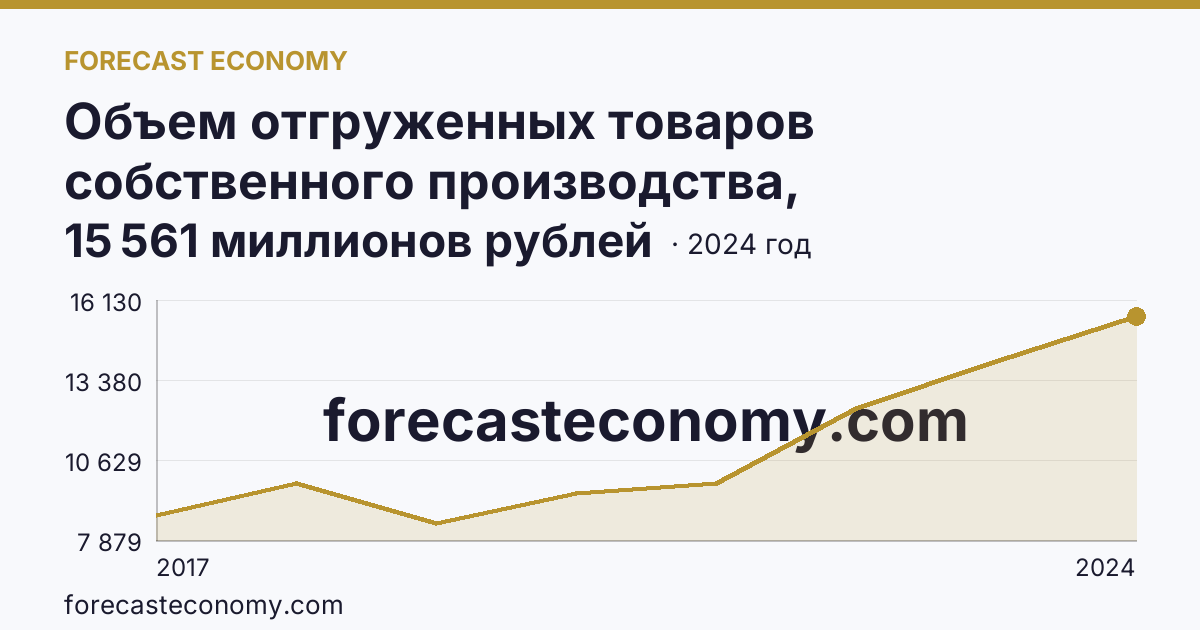 Объем отгруженных товаров собственного производства, выполненных работ и услуг собственными силами по видам экономической деятельности — «Обеспечение электрической энергией, газом и паром; кондиционирование воздуха» в соответствии с ОКВЭД2 — Кабардино-Балкарская Республика: график динамики 2017–2024, последнее значение 15 561 миллионов рублей