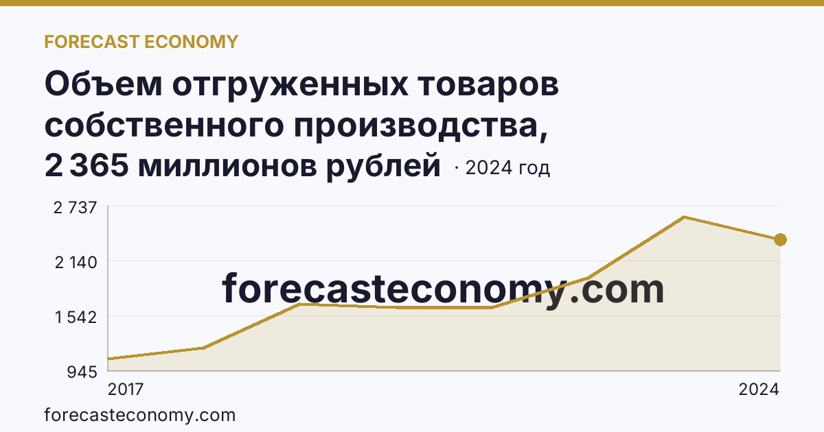 Объем отгруженных товаров собственного производства, выполненных работ и услуг собственными силами по видам экономической деятельности — «Водоснабжение; водоотведение, организация сбора и утилизации отходов, деятельность по ликвидации загрязнений» в соответствии с ОКВЭД2 — Кабардино-Балкарская Республика: график динамики 2017–2024, последнее значение 2 365 миллионов рублей