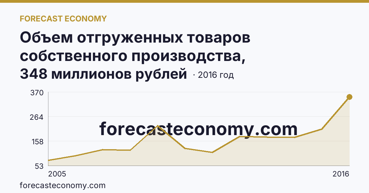 Объем отгруженных товаров собственного производства, выполненных работ и услуг собственными силами по видам экономической деятельности — «Добыча полезных ископаемых» в соответствии с ОКВЭД (2005-2016 гг.) — Кабардино-Балкарская Республика: график динамики 2005–2016, последнее значение 348 миллионов рублей