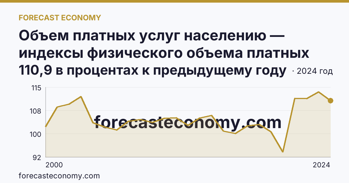 Объем платных услуг населению — индексы физического объема платных услуг населению — Кабардино-Балкарская Республика: график динамики 2000–2024, последнее значение 110,9 в процентах к предыдущему году