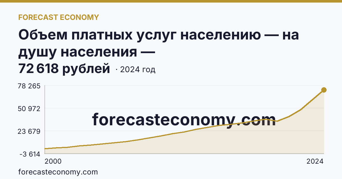 Объем платных услуг населению — на душу населения — Кабардино-Балкарская Республика: график динамики 2000–2024, последнее значение 72 618 рублей