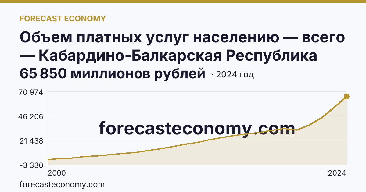 Объем платных услуг населению — всего — Кабардино-Балкарская Республика: график динамики 2000–2024, последнее значение 65 850 миллионов рублей