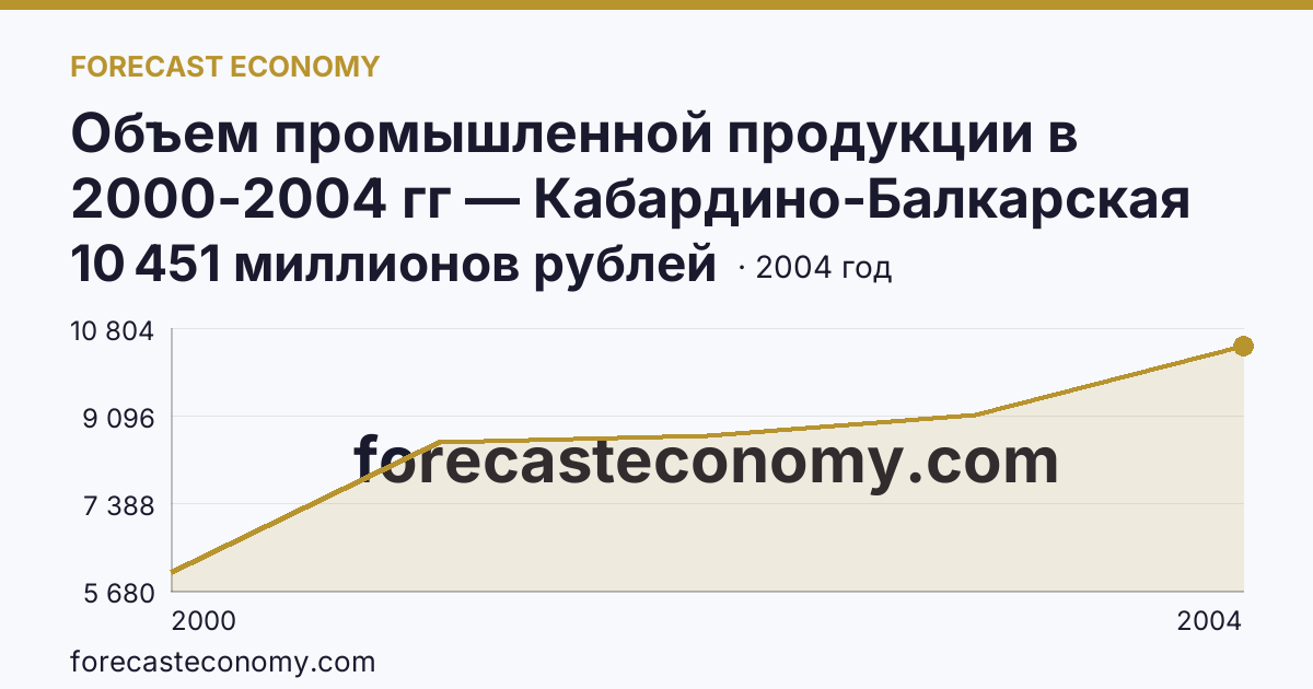 Объем промышленной продукции в 2000-2004 гг — Кабардино-Балкарская Республика: график динамики 2000–2004, последнее значение 10 451 миллионов рублей