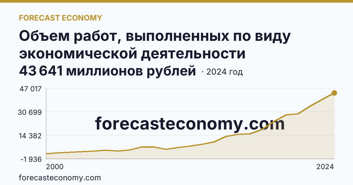 Объем работ, выполненных по виду экономической деятельности «Строительство» — Кабардино-Балкарская Республика: график динамики 2000–2024, последнее значение 43 641 миллионов рублей