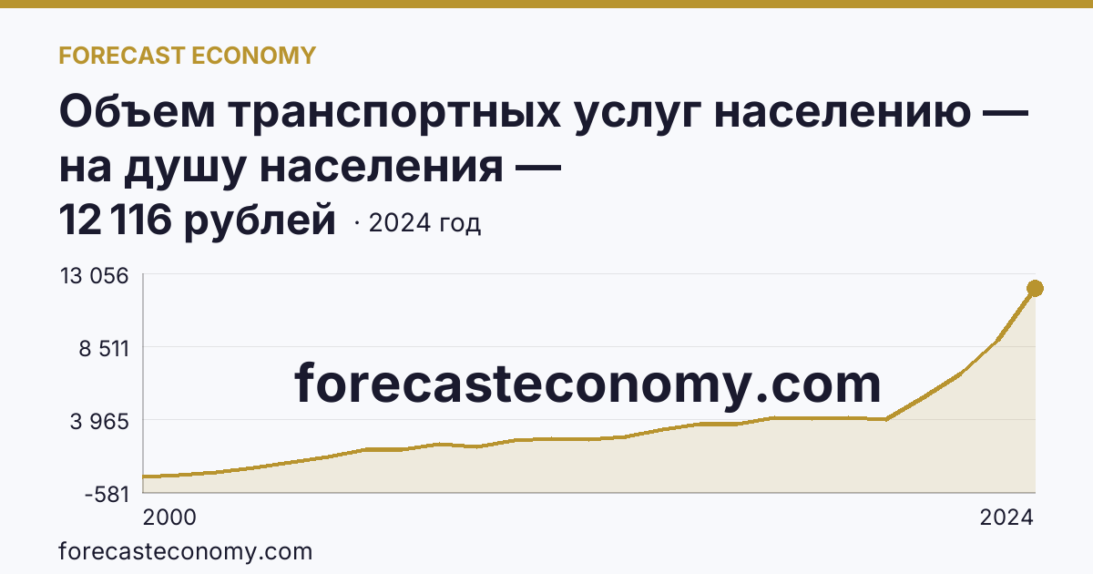 Объем транспортных услуг населению — на душу населения — Кабардино-Балкарская Республика: график динамики 2000–2024, последнее значение 12 116 рублей