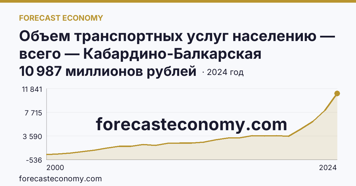 Объем транспортных услуг населению — всего — Кабардино-Балкарская Республика: график динамики 2000–2024, последнее значение 10 987 миллионов рублей