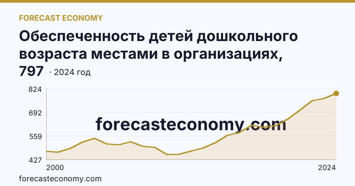 Обеспеченность детей дошкольного возраста местами в организациях, осуществляющих образовательную деятельность по образовательным программам дошкольного образования, присмотр и уход за детьми — Кабардино-Балкарская Республика: график динамики 2000–2024, последнее значение 797