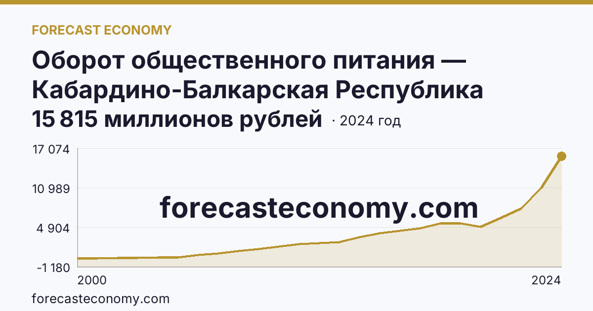 Оборот общественного питания — Кабардино-Балкарская Республика: график динамики 2000–2024, последнее значение 15 815 миллионов рублей