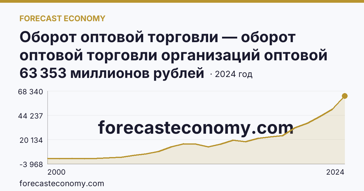 Оборот оптовой торговли — оборот оптовой торговли организаций оптовой торговли — Кабардино-Балкарская Республика: график динамики 2000–2024, последнее значение 63 353 миллионов рублей
