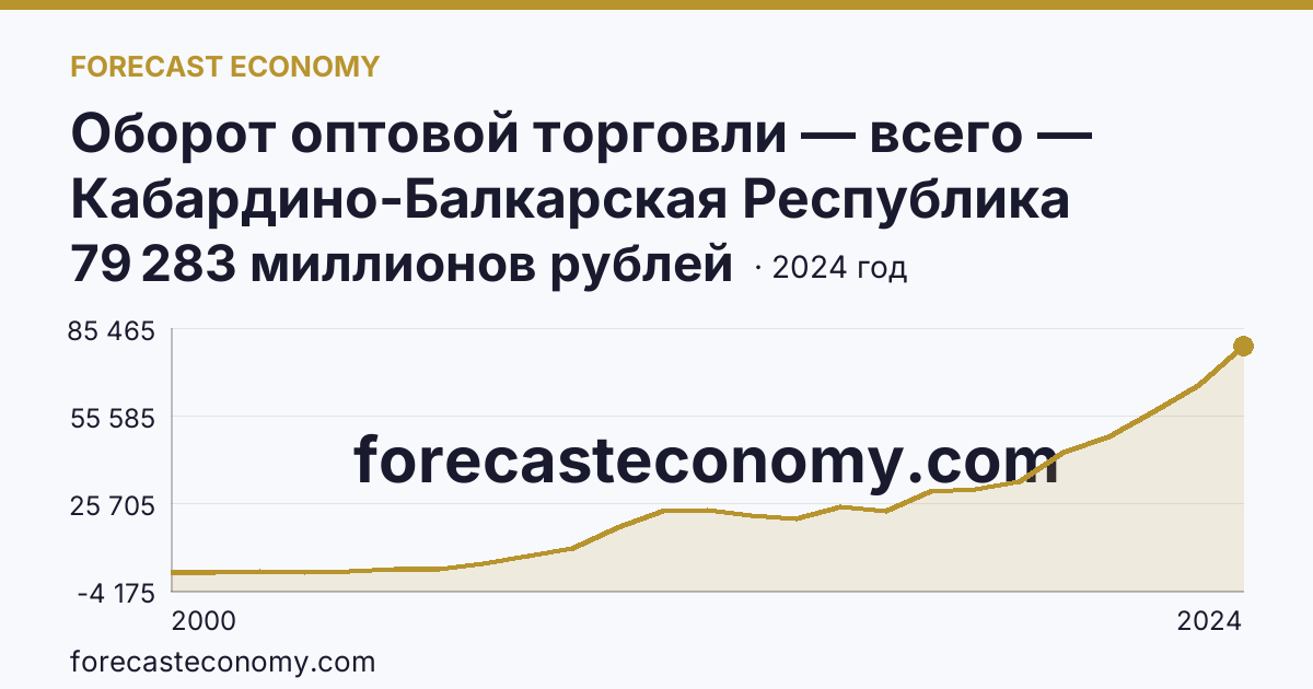 Оборот оптовой торговли — всего — Кабардино-Балкарская Республика: график динамики 2000–2024, последнее значение 79 283 миллионов рублей