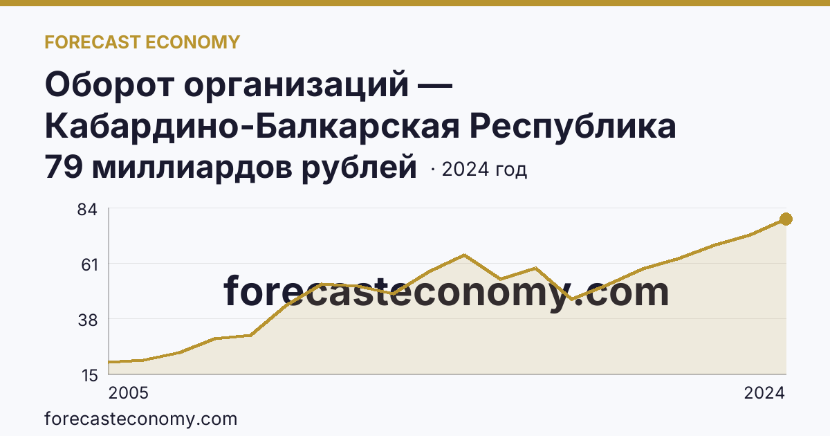 Оборот организаций — Кабардино-Балкарская Республика: график динамики 2005–2024, последнее значение 79 миллиардов рублей