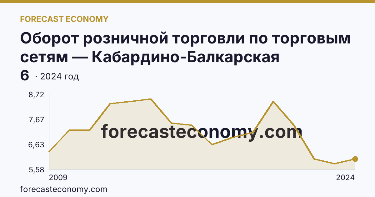 Оборот розничной торговли по торговым сетям — Кабардино-Балкарская Республика: график динамики 2009–2024, последнее значение 6