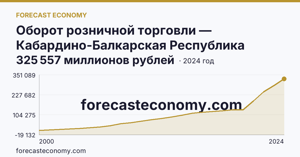 Оборот розничной торговли — Кабардино-Балкарская Республика: график динамики 2000–2024, последнее значение 325 557 миллионов рублей