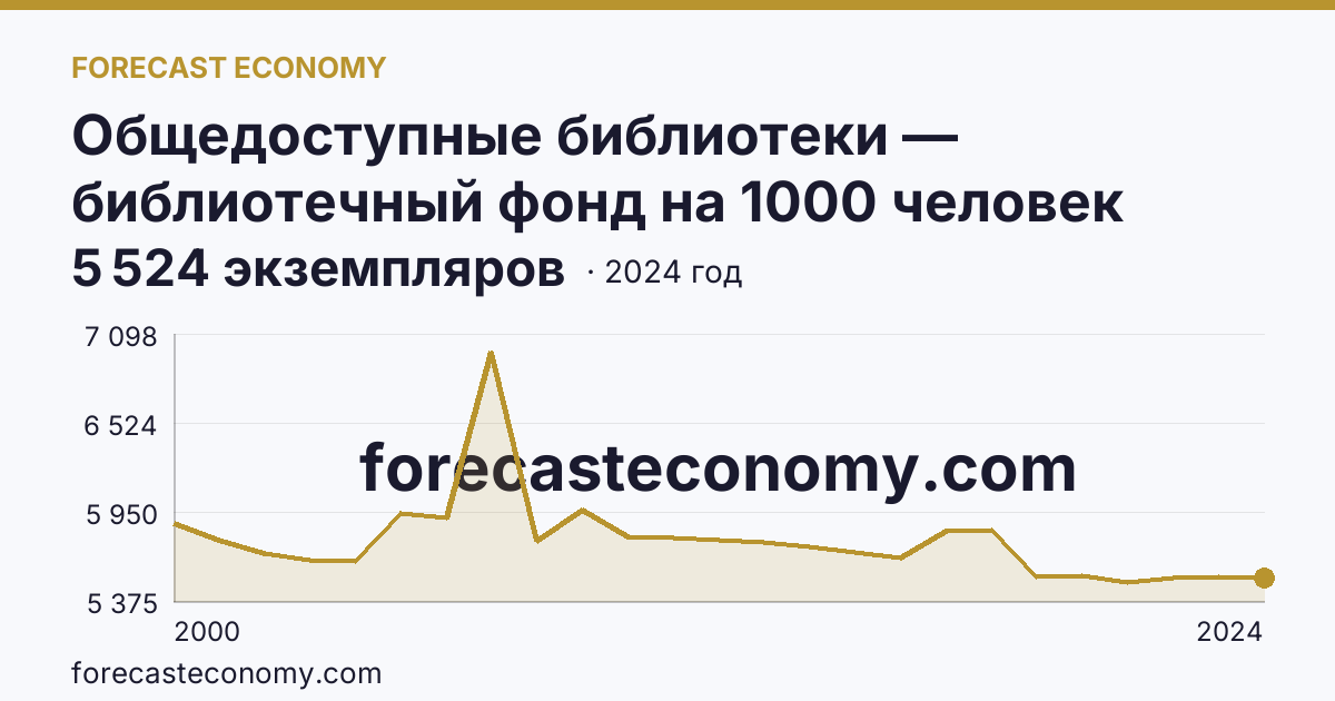 Общедоступные библиотеки — библиотечный фонд на 1000 человек населения — Кабардино-Балкарская Республика: график динамики 2000–2024, последнее значение 5 524 экземпляров