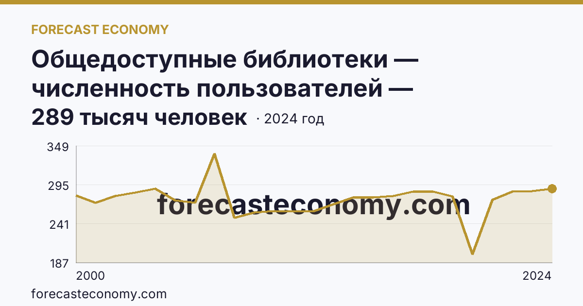 Общедоступные библиотеки — численность пользователей — Кабардино-Балкарская Республика: график динамики 2000–2024, последнее значение 289 тысяч человек