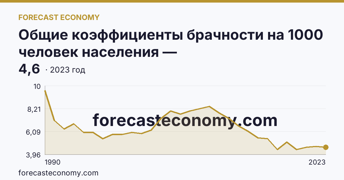 Общие коэффициенты брачности на 1000 человек населения — Кабардино-Балкарская Республика: график динамики 1990–2023, последнее значение 4,6