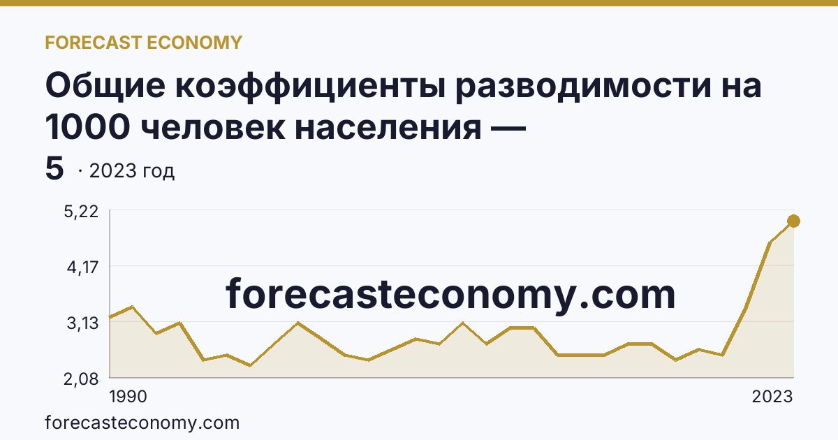 Общие коэффициенты разводимости на 1000 человек населения — Кабардино-Балкарская Республика: график динамики 1990–2023, последнее значение 5
