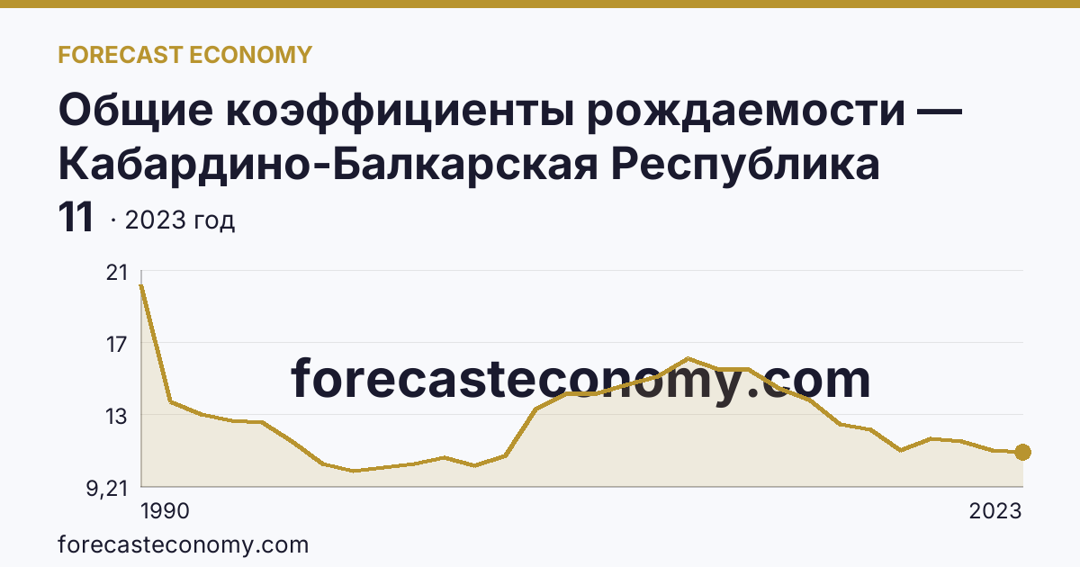 Общие коэффициенты рождаемости — Кабардино-Балкарская Республика: график динамики 1990–2023, последнее значение 11