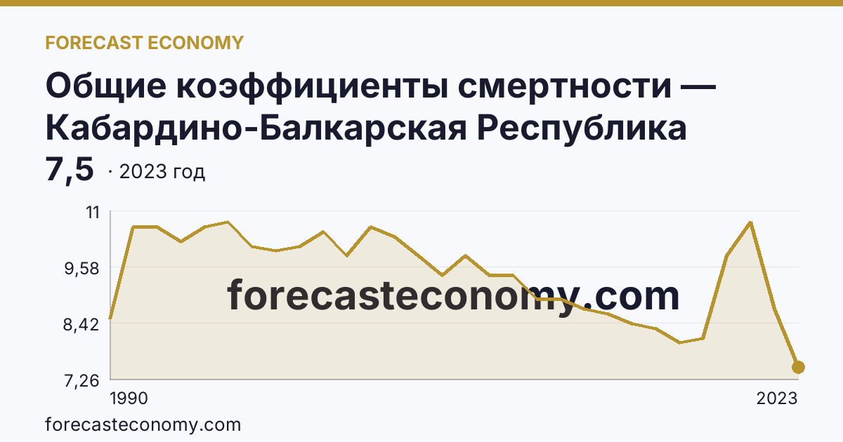 Общие коэффициенты смертности — Кабардино-Балкарская Республика: график динамики 1990–2023, последнее значение 7,5