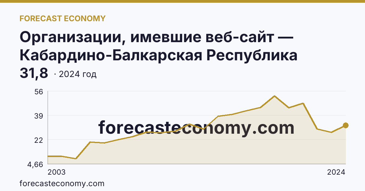 Организации, имевшие веб-сайт — Кабардино-Балкарская Республика: график динамики 2003–2024, последнее значение 31,8