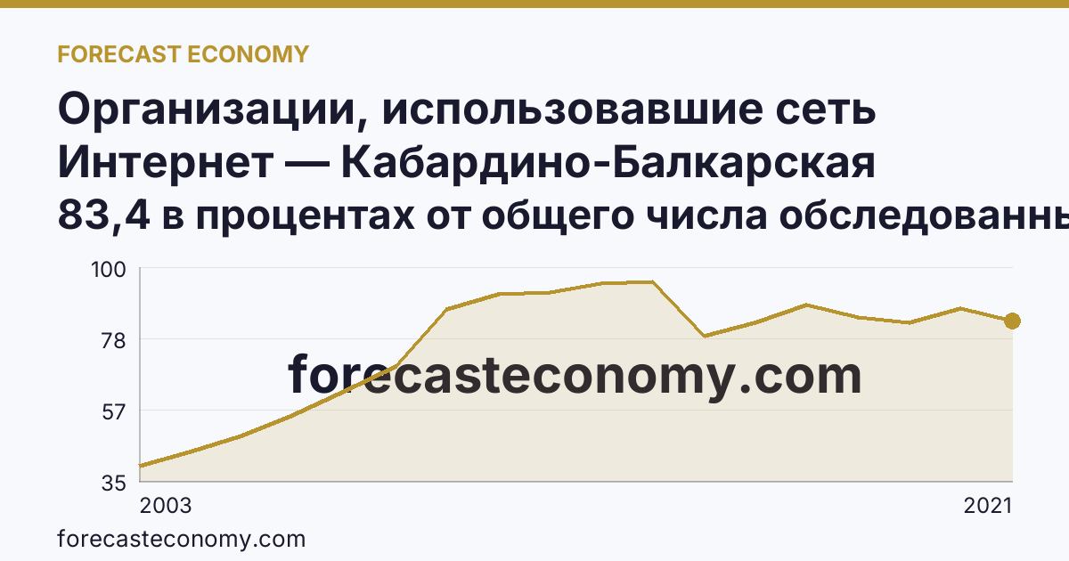 Организации, использовавшие сеть Интернет — Кабардино-Балкарская Республика: график динамики 2003–2021, последнее значение 83,4 в процентах от общего числа обследованных организаций