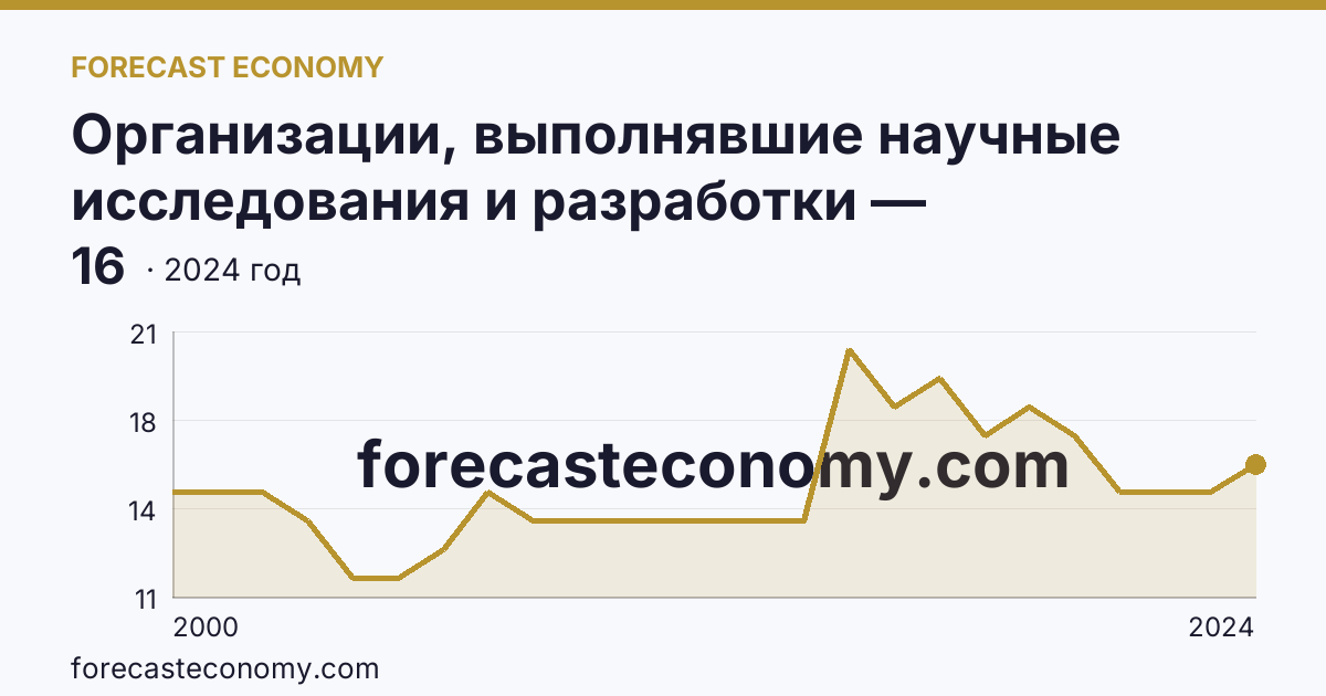 Организации, выполнявшие научные исследования и разработки — Кабардино-Балкарская Республика: график динамики 2000–2024, последнее значение 16