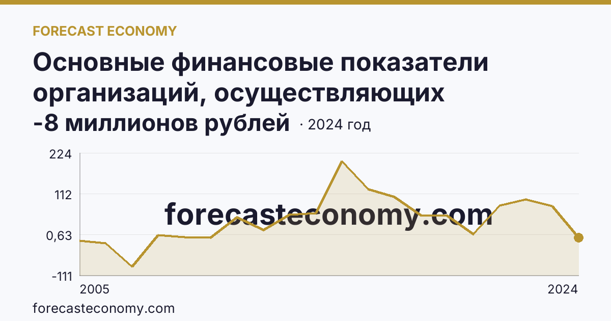 Основные финансовые показатели организаций, осуществляющих деятельность в растениеводстве и животноводстве — сальдированный финансовый результат (прибыль (убыток) до налогообложения) организаций. Животноводство — Кабардино-Балкарская Республика: график динамики 2005–2024, последнее значение -8 миллионов рублей