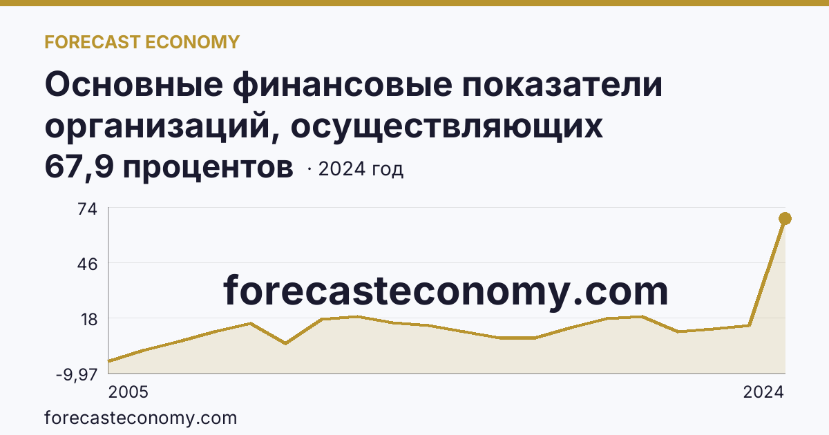 Основные финансовые показатели организаций, осуществляющих деятельность в растениеводстве и животноводстве — рентабельность проданных товаров, продукции (работ, услуг) организаций. Растениеводство — Кабардино-Балкарская Республика: график динамики 2005–2024, последнее значение 67,9 процентов