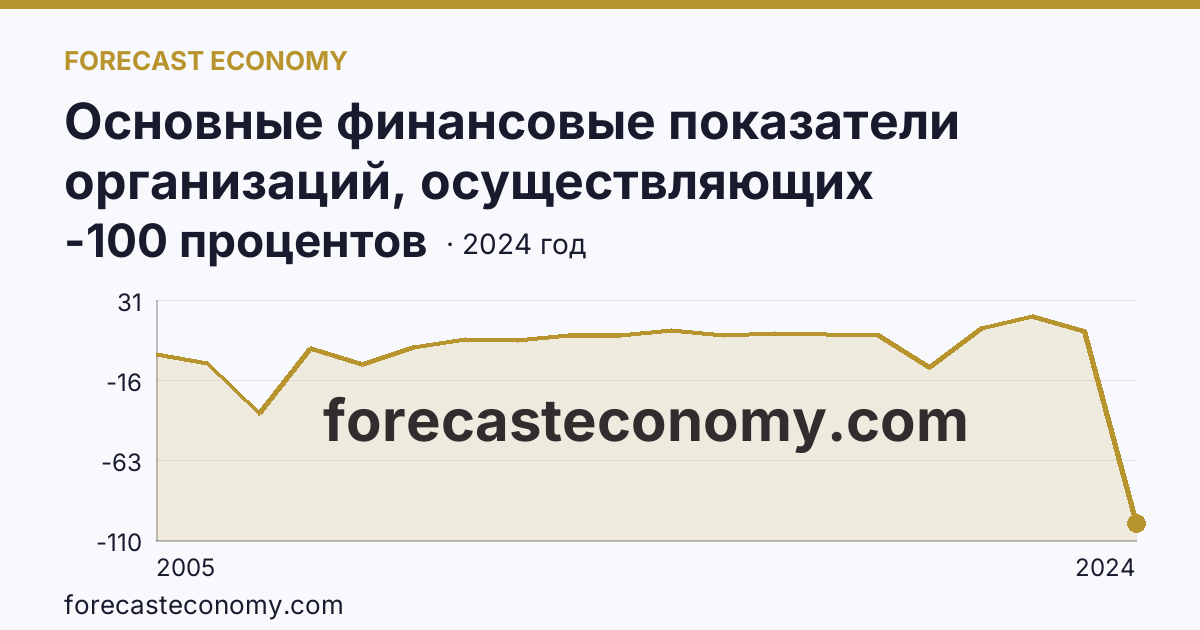 Основные финансовые показатели организаций, осуществляющих деятельность в растениеводстве и животноводстве — рентабельность проданных товаров, продукции (работ, услуг) организаций. Животноводство — Кабардино-Балкарская Республика: график динамики 2005–2024, последнее значение -100 процентов