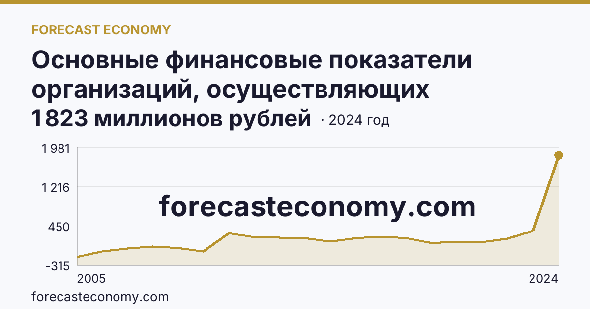 Основные финансовые показатели организаций, осуществляющих деятельность в растениеводстве и животноводстве — сальдированный финансовый результат (прибыль (убыток) до налогообложения) организаций. Растениеводство — Кабардино-Балкарская Республика: график динамики 2005–2024, последнее значение 1 823 миллионов рублей