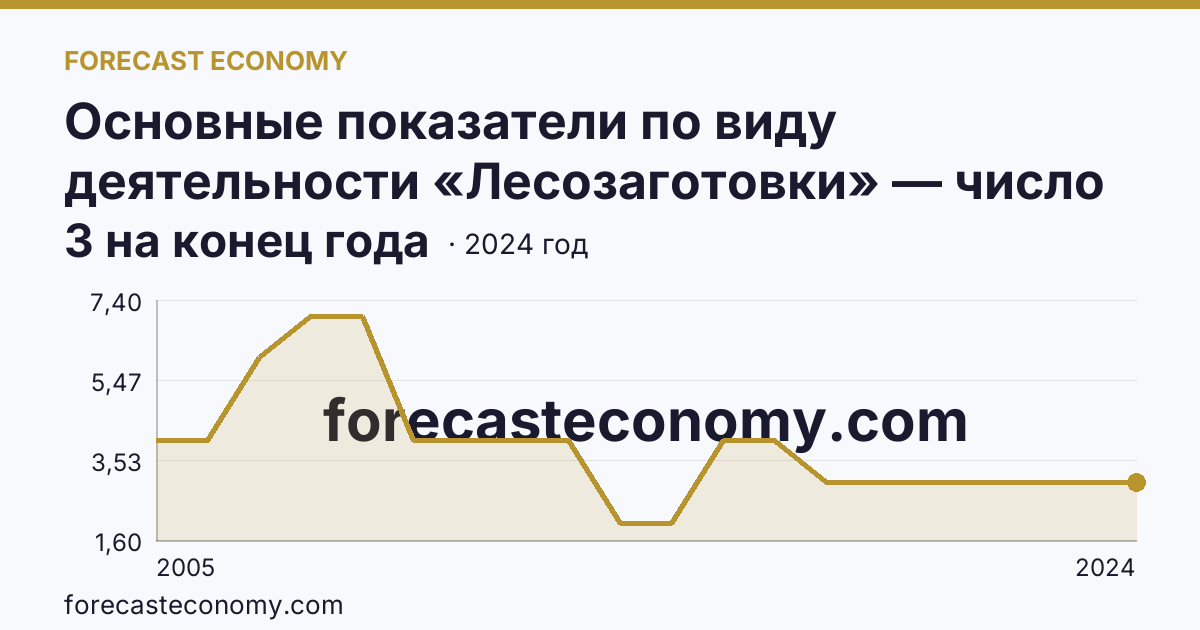 Основные показатели по виду деятельности «Лесозаготовки» — число организаций — Кабардино-Балкарская Республика: график динамики 2005–2024, последнее значение 3 на конец года