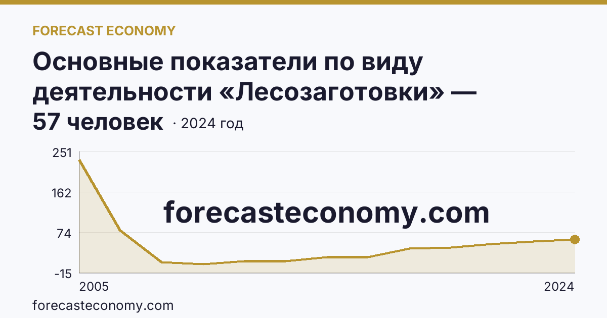 Основные показатели по виду деятельности «Лесозаготовки» — среднесписочная численность работников организаций — Кабардино-Балкарская Республика: график динамики 2005–2024, последнее значение 57 человек