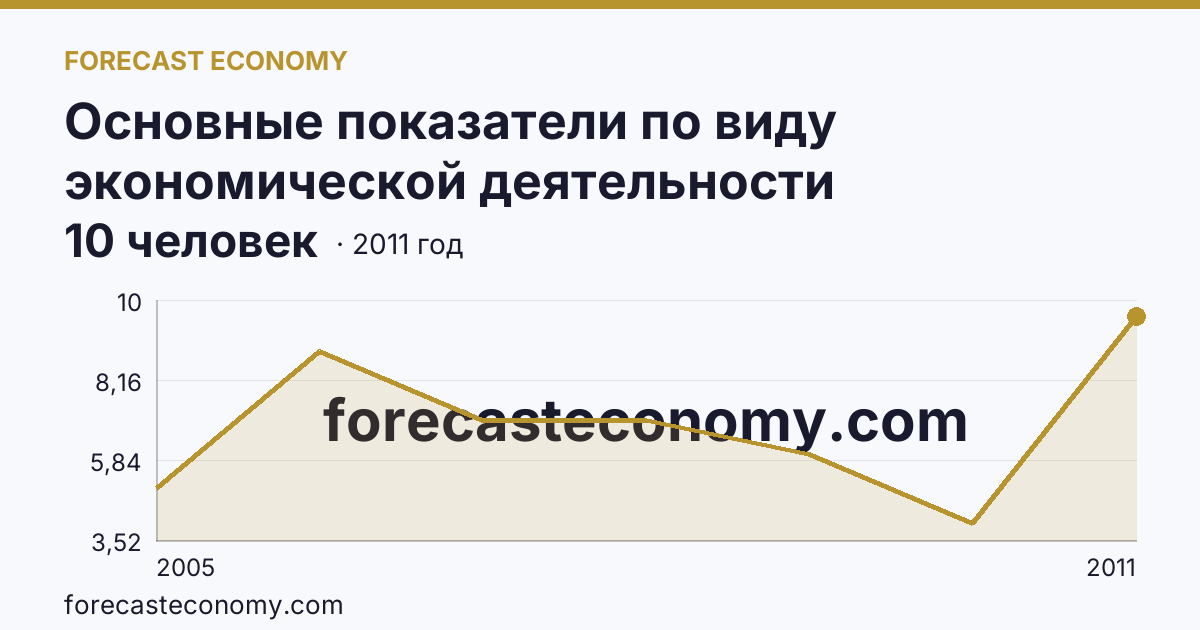 Основные показатели по виду экономической деятельности «Рыболовство» — среднесписочная численность работников организаций — Кабардино-Балкарская Республика: график динамики 2005–2011, последнее значение 10 человек