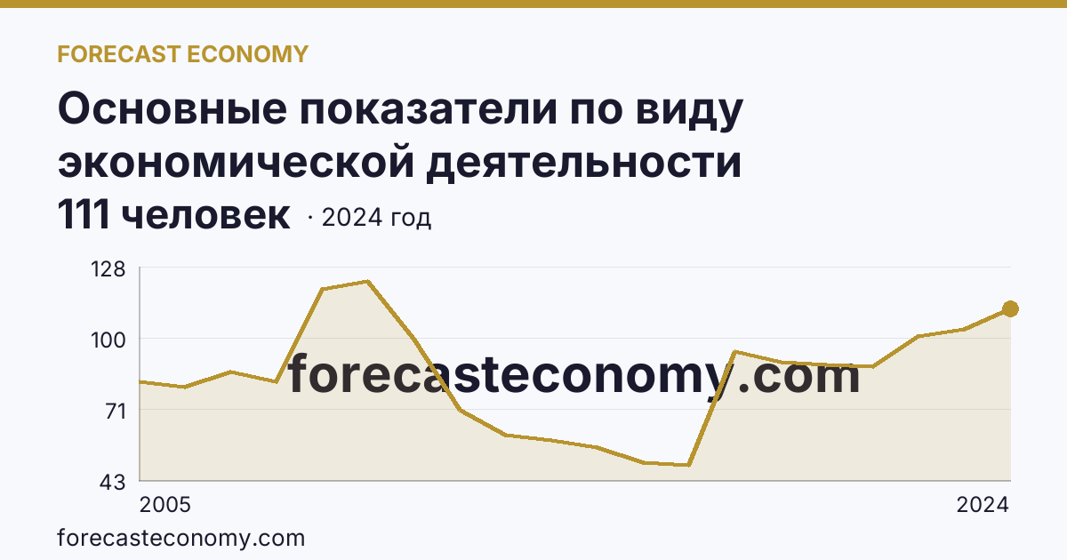 Основные показатели по виду экономической деятельности «Рыбоводство» — среднесписочная численность работников организаций — Кабардино-Балкарская Республика: график динамики 2005–2024, последнее значение 111 человек