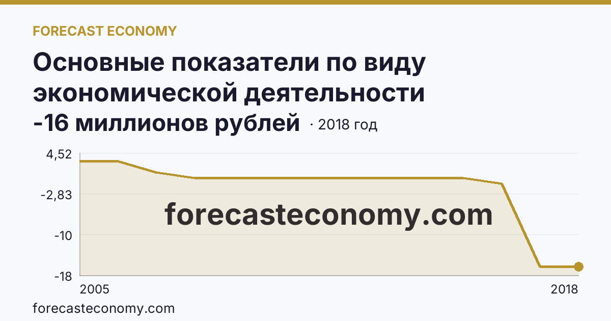 Основные показатели по виду экономической деятельности «Рыбоводство» — сальдированный финансовый результат (прибыль (убыток) до налогообложения) деятельности организаций — Кабардино-Балкарская Республика: график динамики 2005–2018, последнее значение -16 миллионов рублей