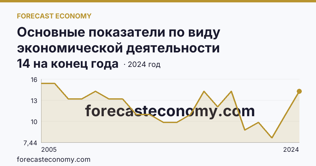Основные показатели по виду экономической деятельности «Рыбоводство» — число организаций — Кабардино-Балкарская Республика: график динамики 2005–2024, последнее значение 14 на конец года